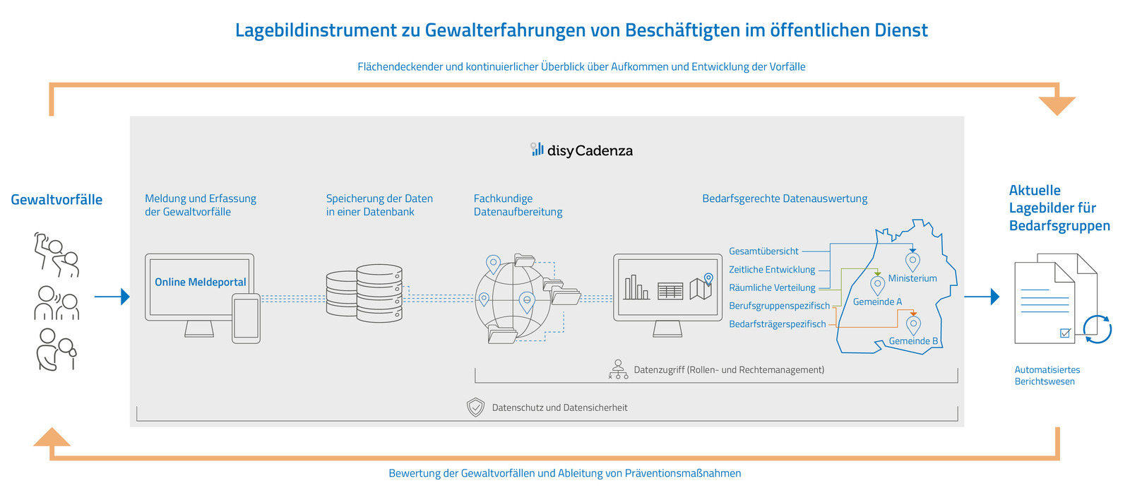 Lagebildinstrument zu Gewalterfahrungen von Beschäftigten im öffentlichen Dienst: Konzeption von der Erfassung der Gewaltvorfälle bis hin zu bedarfsgruppenspezifischen Datenanalysen. Bildrechte: Disy Informationssysteme GmbH