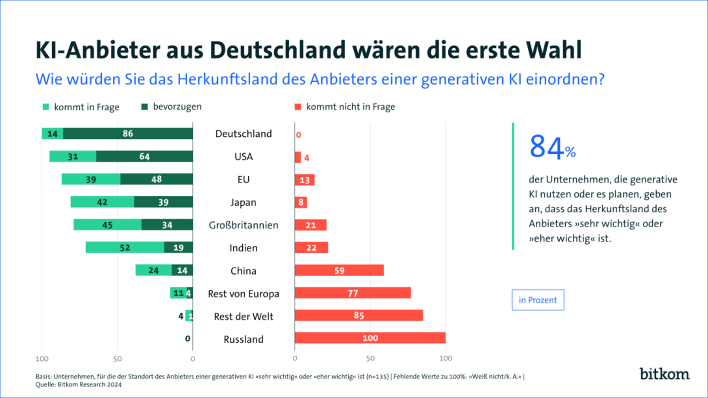 Bild: Bitkom