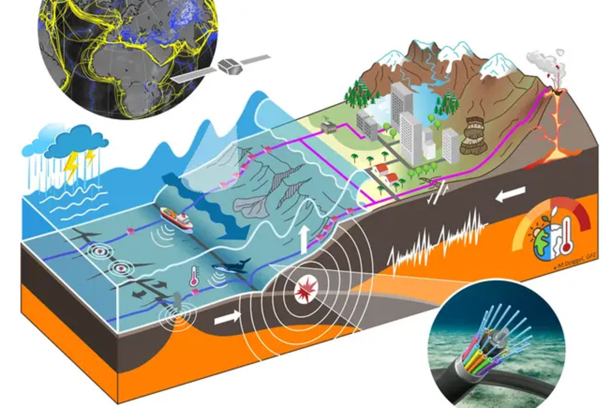 Potenziale von SAFAtor: Telekommunikationskabel können sowohl an Land wie im Meer und der Tiefsee als Sensoren genutzt (pinkes Kabel) bzw. mit Sensoren ausgestattet werden (blaues Kabel) und so einzigartige Daten zum Monitoring von Klima und Naturgefahren wie Erdbeben, Tsunami, Vulkanausbrüche, Hangrutschungen liefern. (Abbildung: M. Dziggel, GFZ) 