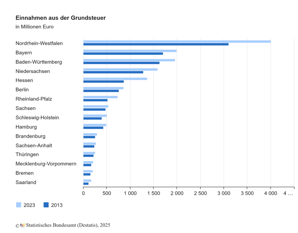 Bild (c) Statistisches Bundesamt (Destatis)