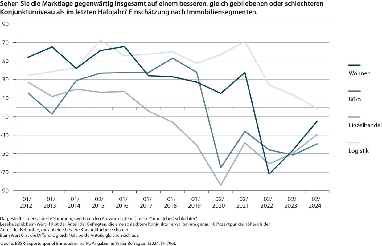 Quelle: BBSR-Expertenpanel Immobilienmarkt