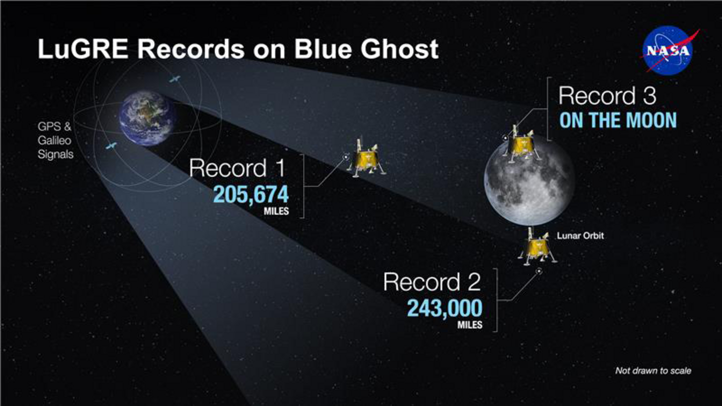 Künstlerische Darstellung der LuGRE-Nutzlast auf Blue Ghost und ihrer drei Hauptaufzeichnungen auf dem Weg zum Mond, in der Mondumlaufbahn und auf der Mondoberfläche. Bild: NASA/Dave Ryan.