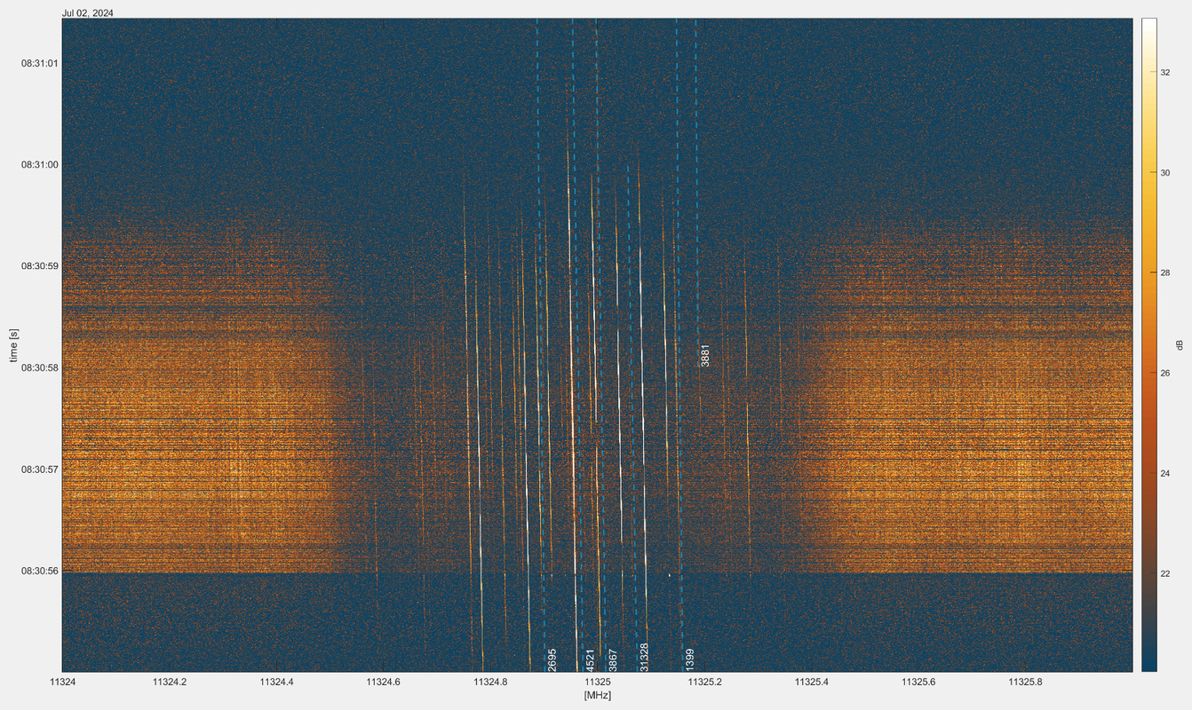 Signalspektrum der empfangenen Startlink-Satellitensignale. Bild: IFG - TU Graz